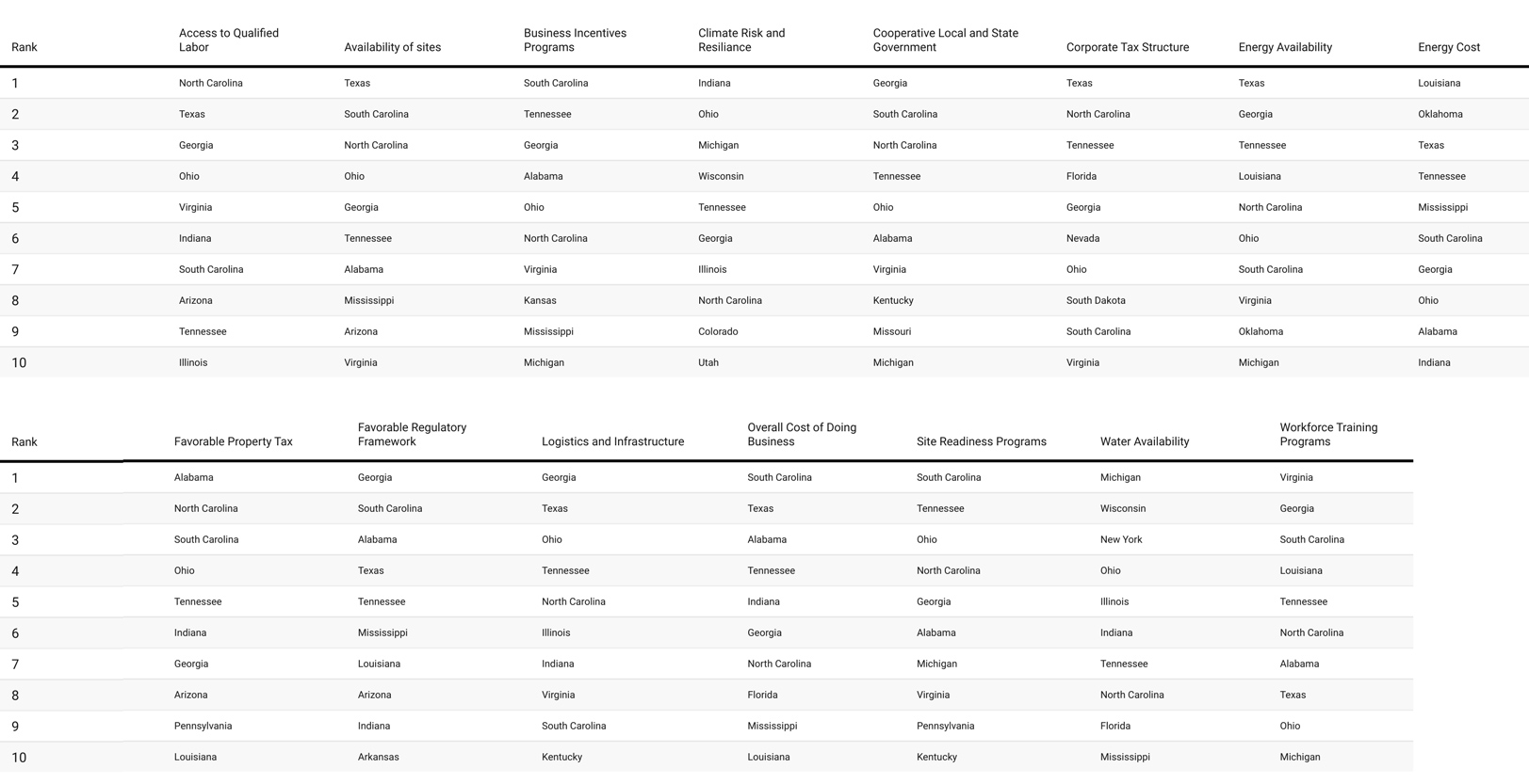 2025’s Top States for Business-Chart 1