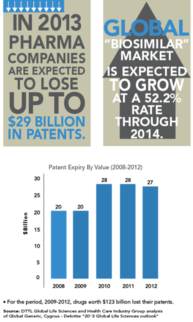 The global generic drug market is expected to grow at an annual rate of 10 percent between 2010 and 2015, from $87 billion to an estimated $140 billion, according to a 2013 “Global Life Sciences Outlook” report issued by Deloitte Consulting.