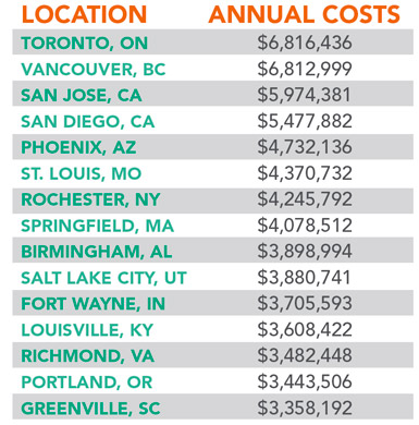 Oftentimes, site selection consulting firms maintain their own proprietary occupancy costs databases. The Boyd Company of Princeton, N.J., put together such a database for a manufacturing client in the metalworking sector. Overall costs can range significantly regionally when all inputs are considered.