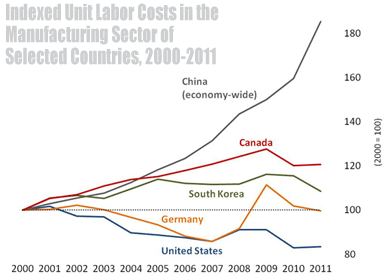 Indexed Unit Labor Costs in the Manufacturing Sector of Selected Countries, 2000-2011; Source: Economics and Statistics Administration analysis of data from Bureau of Labor Statistics, International Labor Comparisons program and National Bureau of Statistics of China