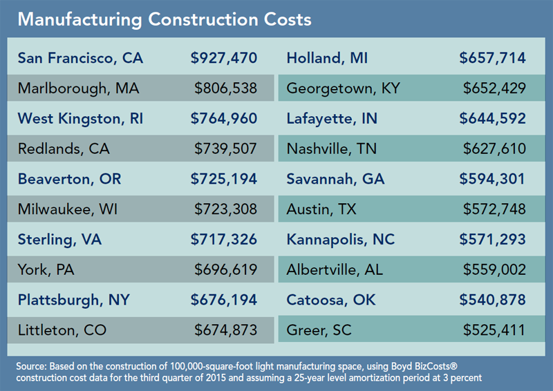 Critical Site Selection Factor #2: Occupancy & Construction Costs On ...