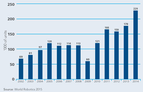 Estimated worldwide annual supply of industrial robots. Source: World Robotics 2015