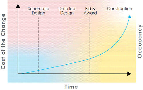 Making value engineering changes late in the design process will result in the A/E requiring additional design funds for the purpose of saving substantial construction funds.