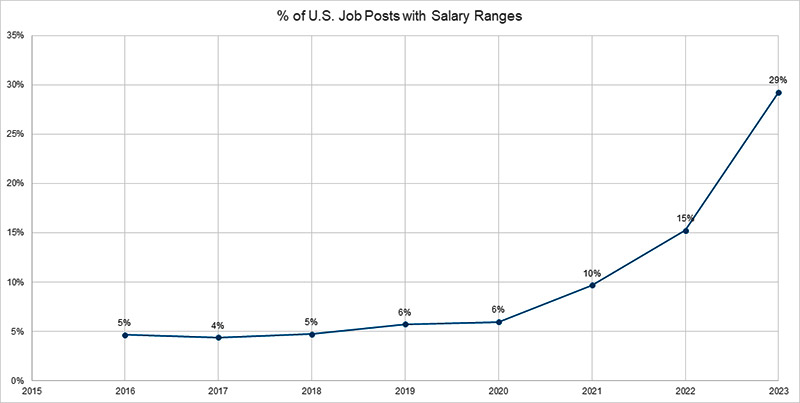 % of U.S. Job Posts with Salary Ranges