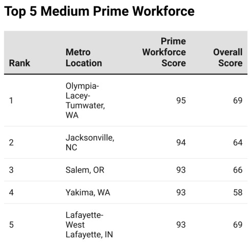 2025’s Leading Locations-Chart 10