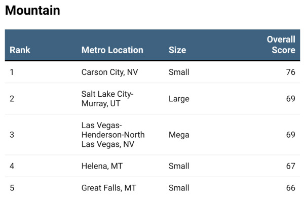 2025’s Leading Locations-Chart 11