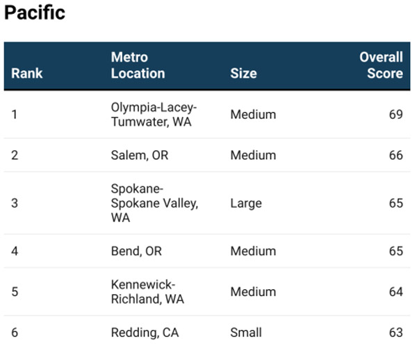 2025’s Leading Locations-Chart 12