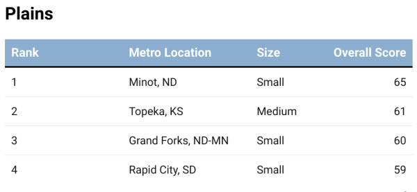 2025’s Leading Locations-Chart 13