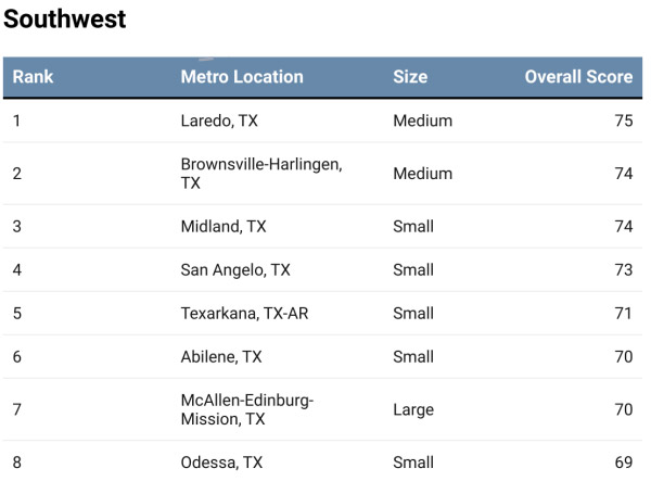 2025’s Leading Locations-Chart 14