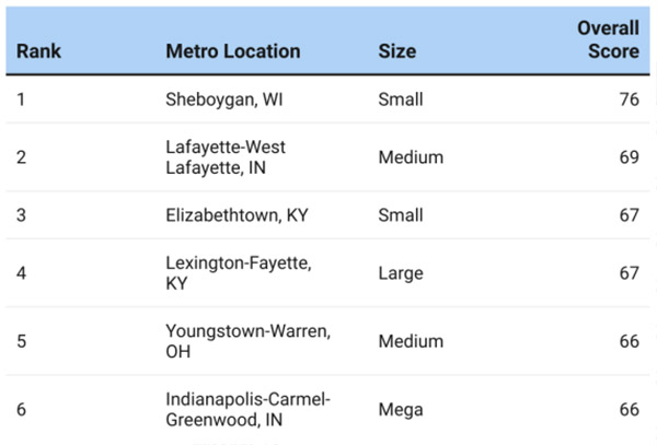 2025’s Leading Locations-Chart 15