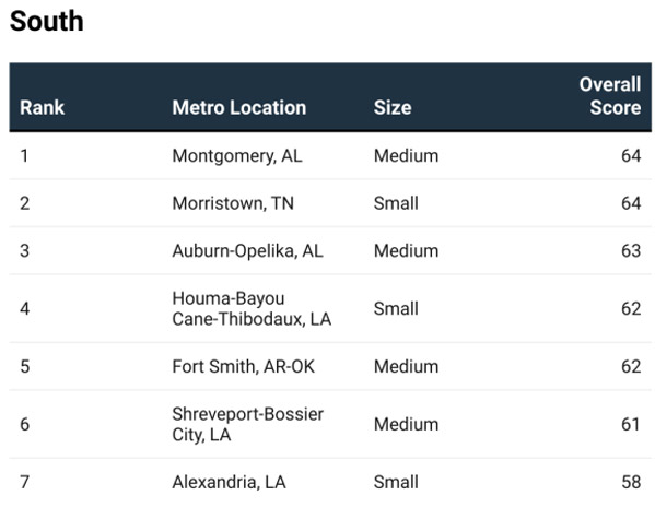 2025’s Leading Locations-Chart 16
