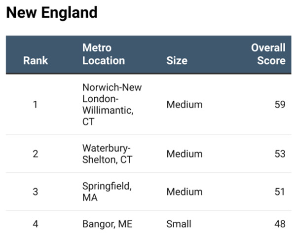 2025’s Leading Locations-Chart 17