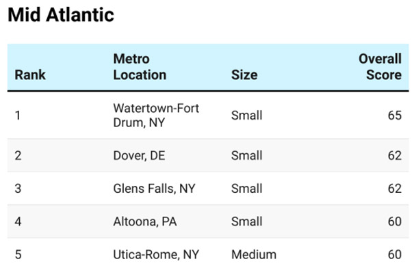 2025’s Leading Locations-Chart 18