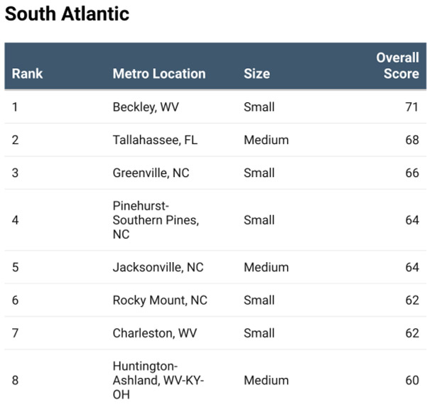 2025’s Leading Locations-Chart 19