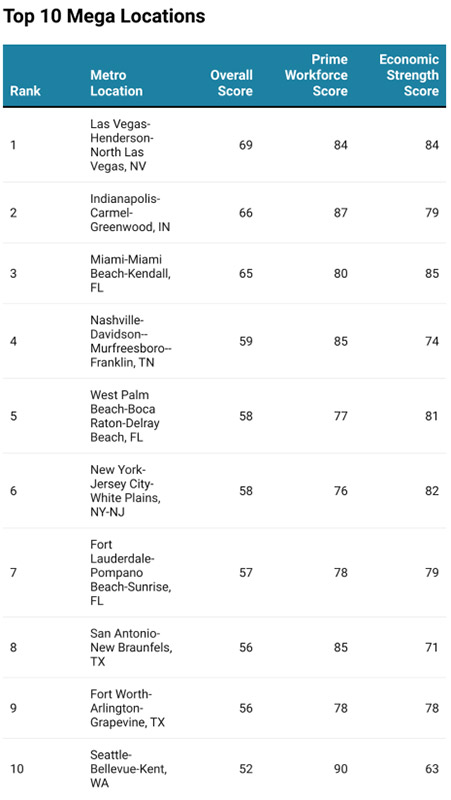 2025’s Leading Locations-Chart 2