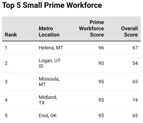 2025’s Leading Locations-Chart 20