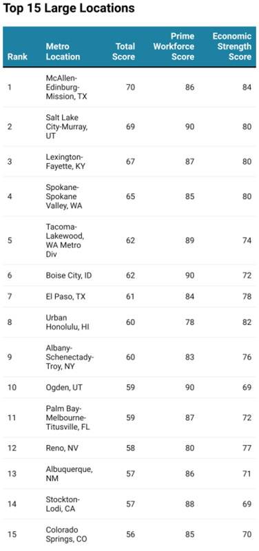 2025’s Leading Locations-Chart 3