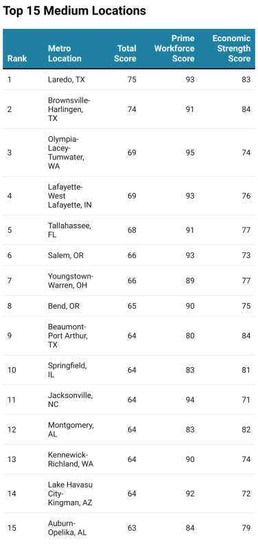 2025’s Leading Locations-Chart 4