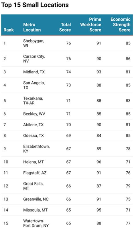 2025’s Leading Locations-Chart 5
