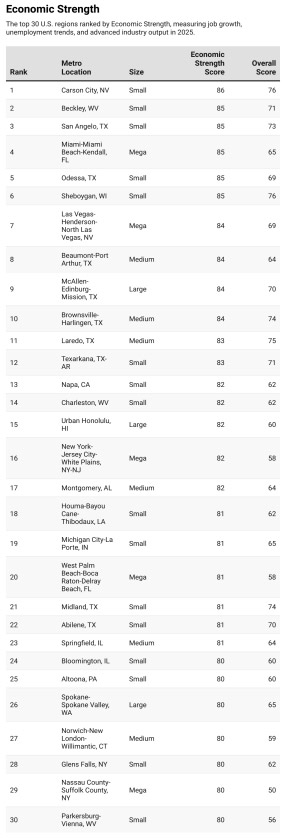 2025’s Leading Locations-Chart 6