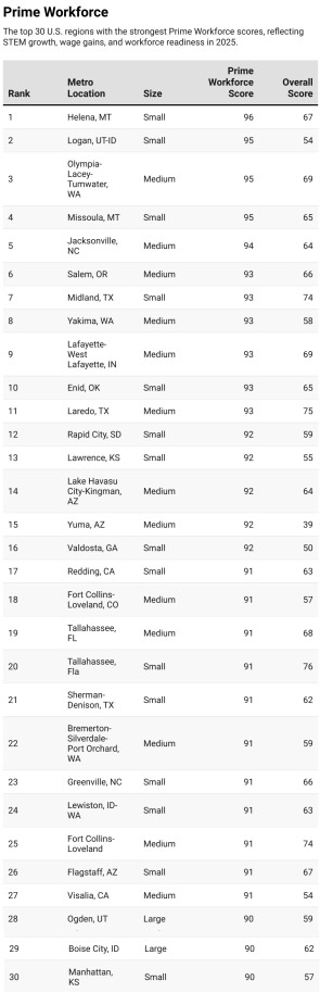 2025’s Leading Locations-Chart 7