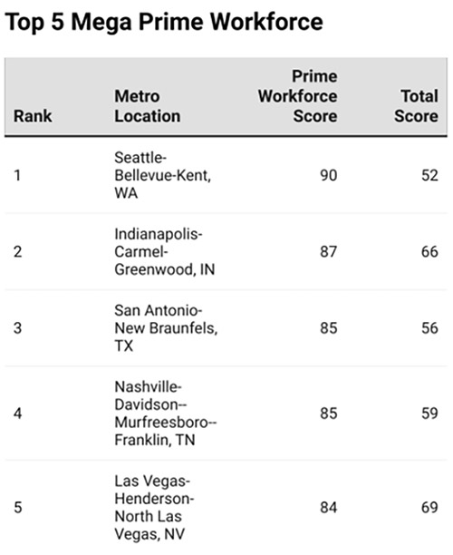 2025’s Leading Locations-Chart 8