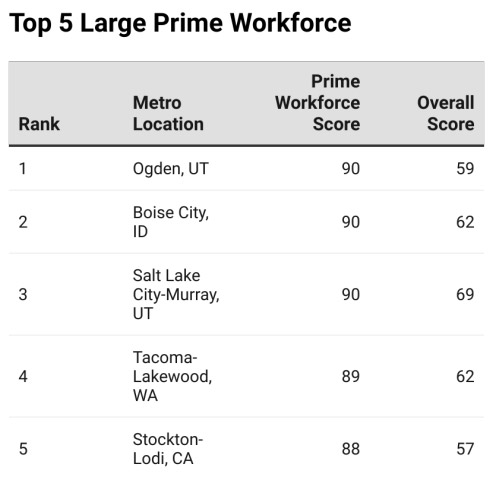 2025’s Leading Locations-Chart 9