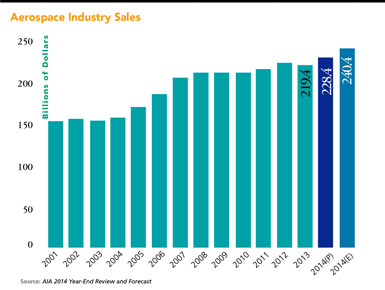 Aerospace Industry Sales