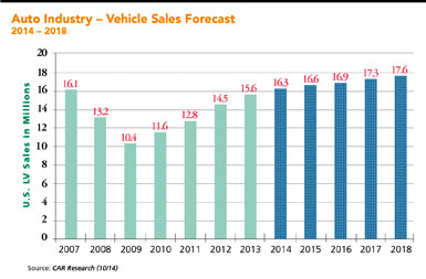 Auto Industry – Vehicle Sales Forecast 2014 – 2018