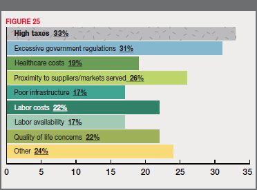 Figure 25 - Of Those with Plans, the Primary Reasons for
Moving from Current Location: