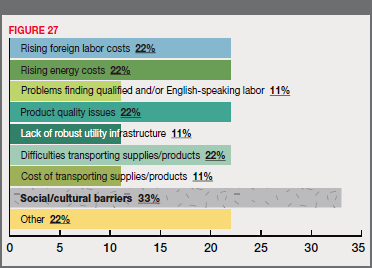 Figure 27 - If So, Reasons for Re-Shoring: